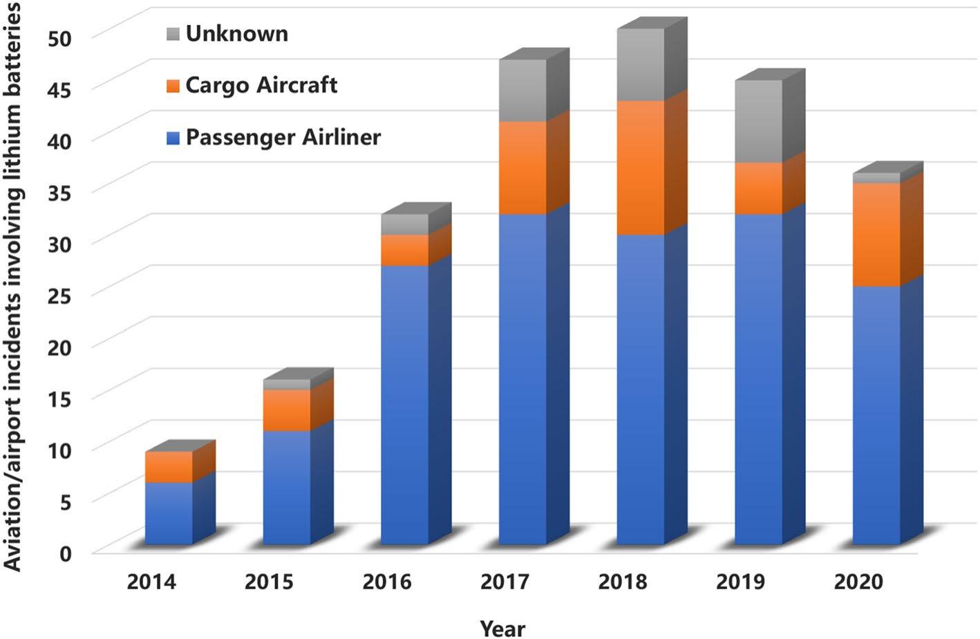 Aviation Airport incident data involving lithium batteries recorded from 2014 to November 4, 2020 .jpg